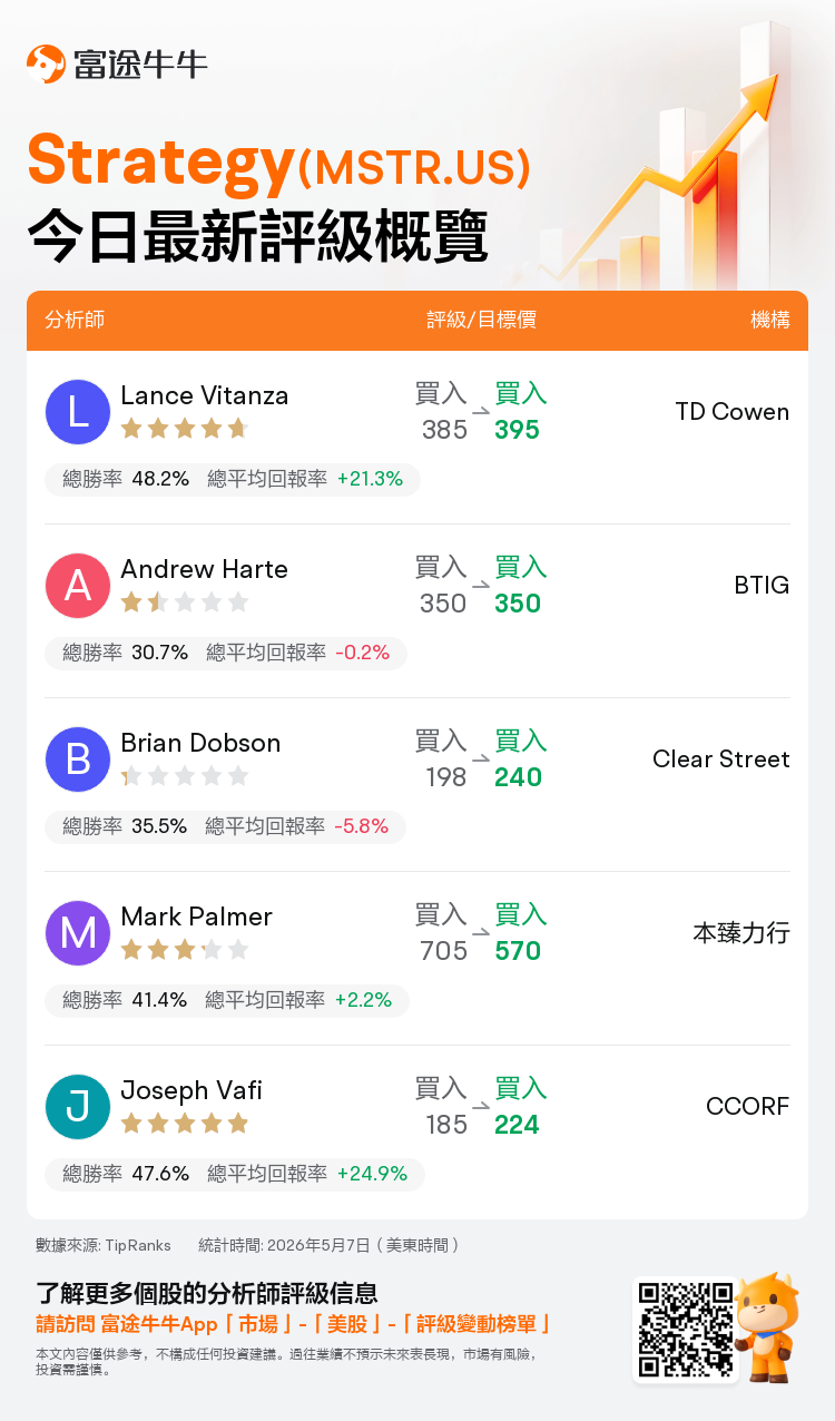 一圖速覽Strategy(MSTR.US)今日評級，最高看至570美元