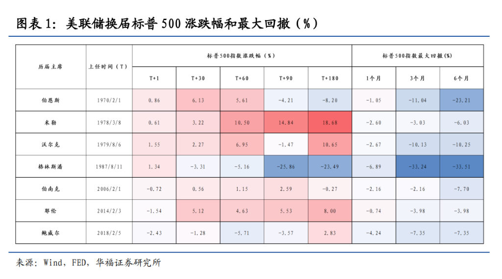 美联储历次换届,美股如何表现?
