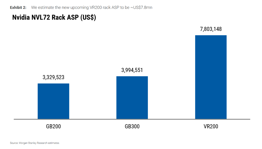 Morgan Stanley dissects NVIDIA's Rubin: GPUs no longer dominate the pie ...