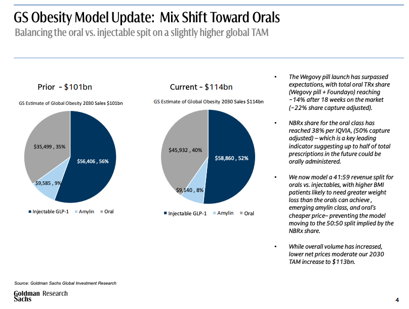 glp-1 obesity drug market forecast 2030 Goldman Sachs raises obesity drug market forecast: Oral GLP-1 enters mass  market, projected to reach $114 billion by 2030