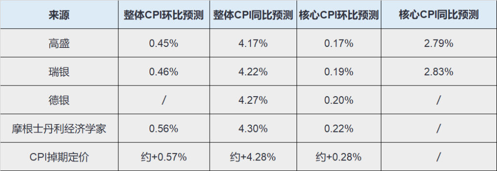 今夜20:30!CPI「喜憂參半」:整體通脹或破4創三年新高,核心通脹或顯著低於預期!