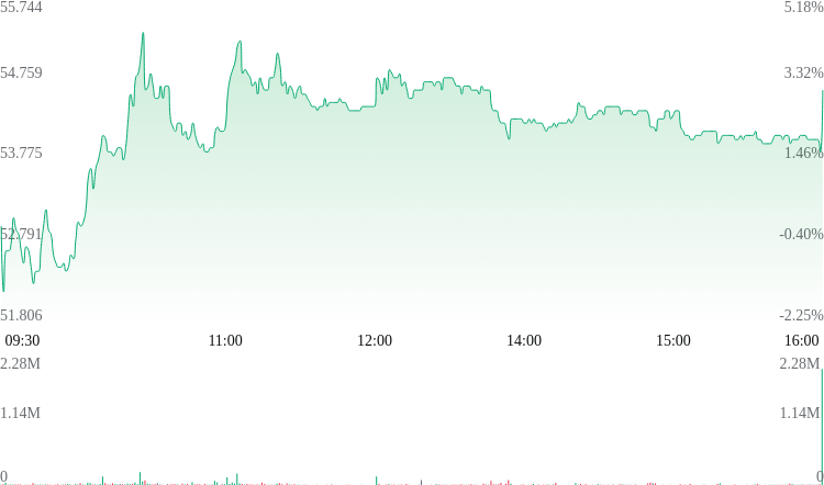 hengrui glp 1 Intraday Movement