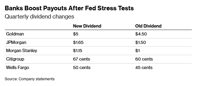 Stress tests passed with flying colors! JPMorgan (JPM.US) and Goldman Sachs  (GS.US) lead as Wall Street's major banks collectively return capital to  shareholders.