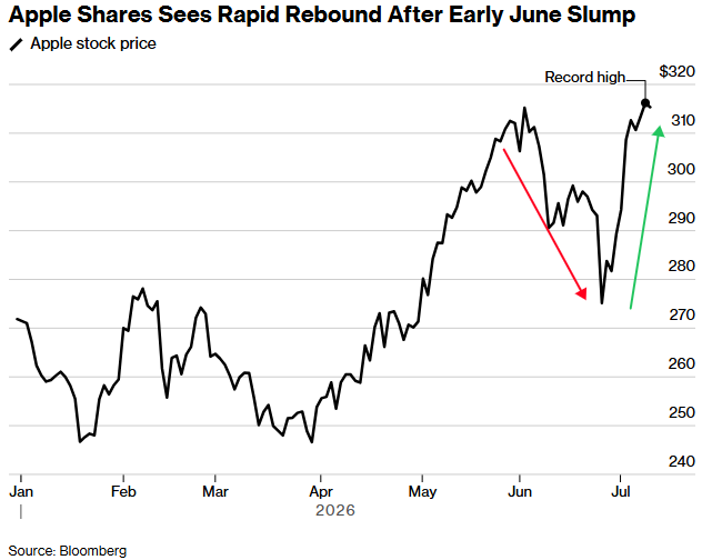 Fleeing the AI arms race storm! Wall Street capital