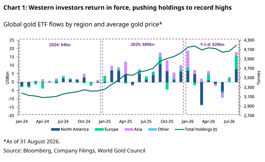 World Gold Council: Global gold ETFs attracted billion in inflows in August, marking the second-largest monthly inflow on record.