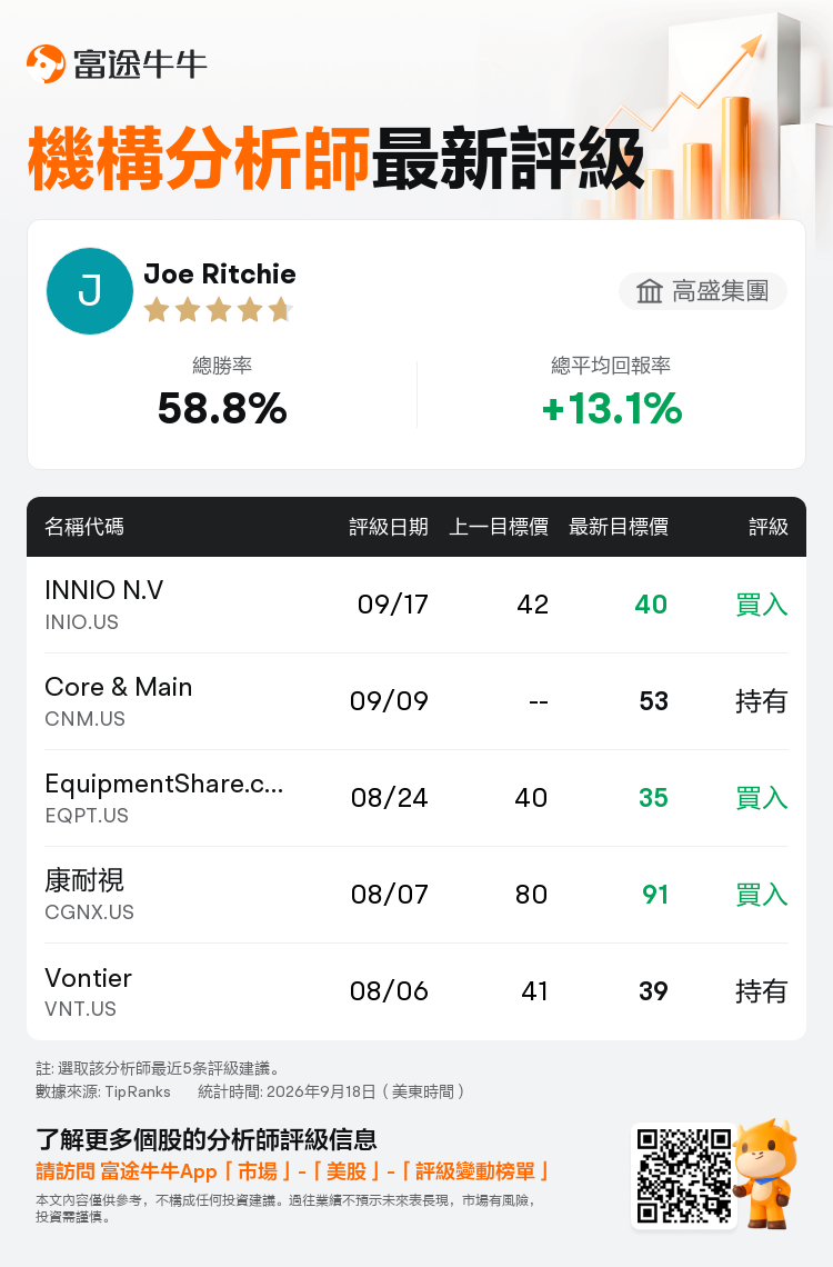 高盛集團維持INNIO N.V(INIO.US)買入評級，下調目標價至40美元