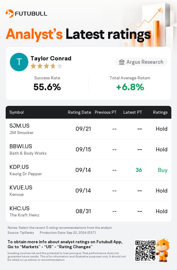 Argus Research Maintains JM Smucker(SJM.US) With Hold Rating