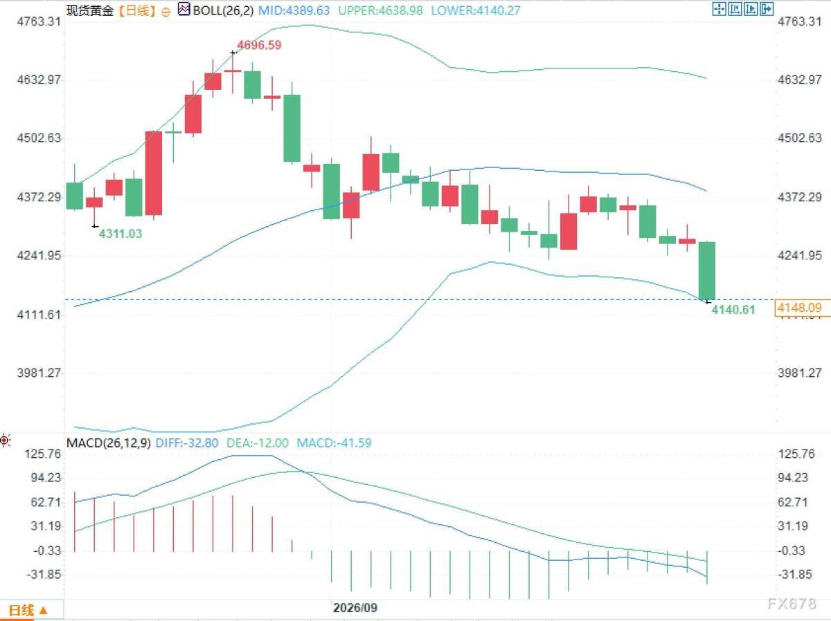 Non Zero Function Gold Falls More Than 3% in a Single Day: With U.S. Treasury Yields ...