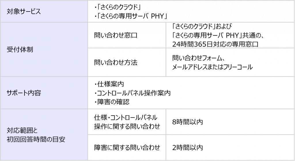 Phy SAKURA Internet adds