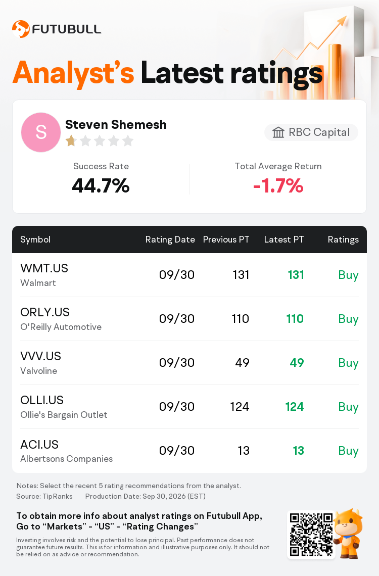 RBC Capital Maintains Walmart(WMT.US) With Buy Rating, Maintains Target ...