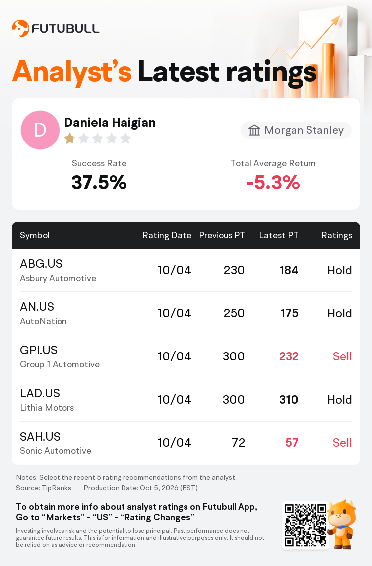 Morgan Stanley Maintains Asbury Automotive(ABG.US) With Hold Rating ...