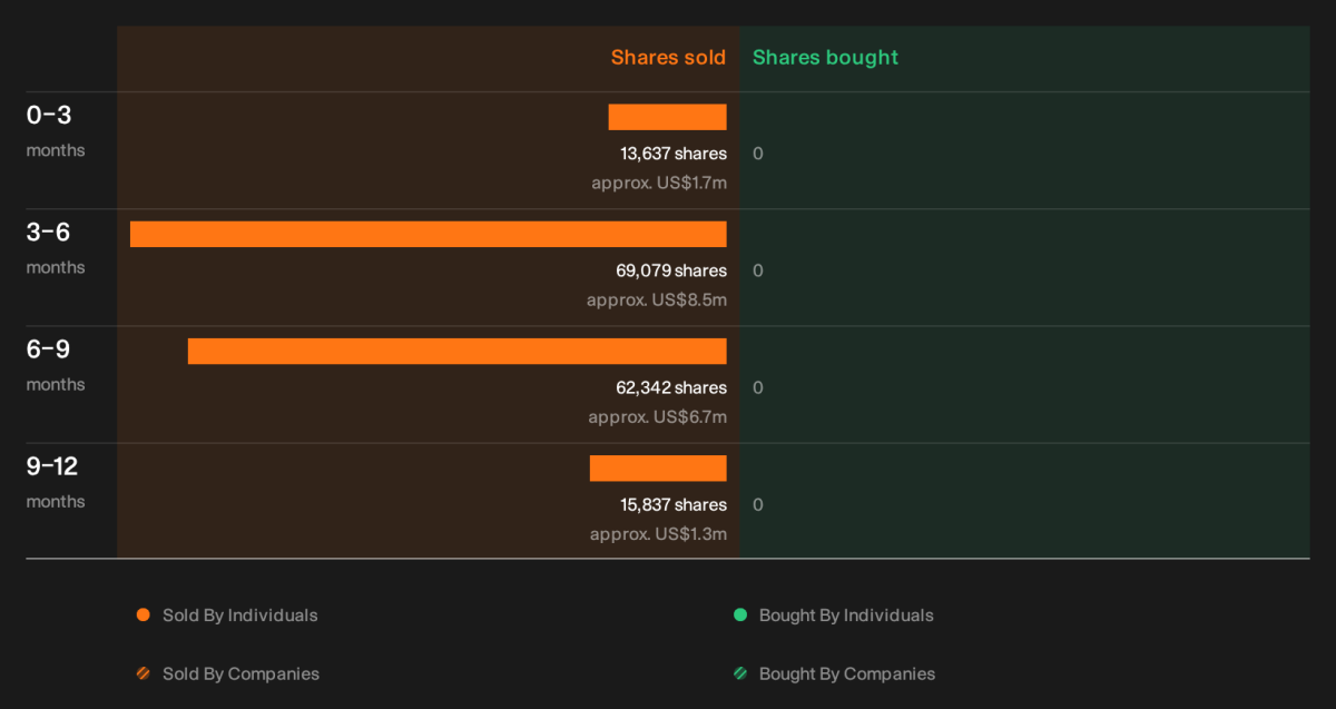 Insiders At Timken Sold US$18m In Stock, Alluding To Potential Weakness
